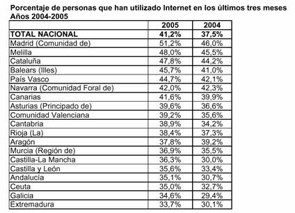 Porcentaje de hogares que en España disponen de acceso a Internet. Años 2004-2005. Fuente Instituto Nacional de Estadística, 2005 