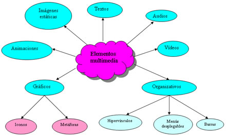 Mapa conceptual de la categoria Elementos multimedia