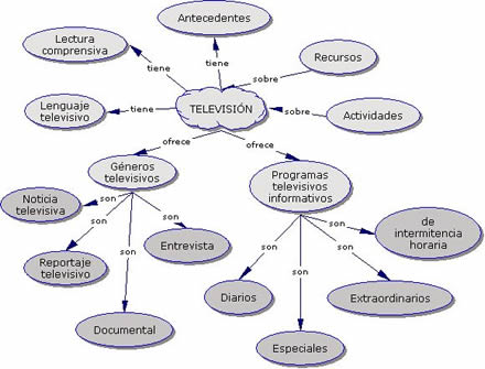 Mapa conceptual de la categoria Television